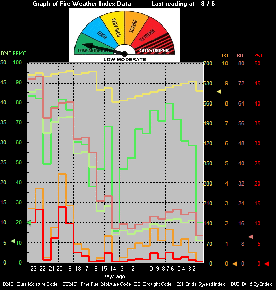 Grafik Daten Waldbrandstufe