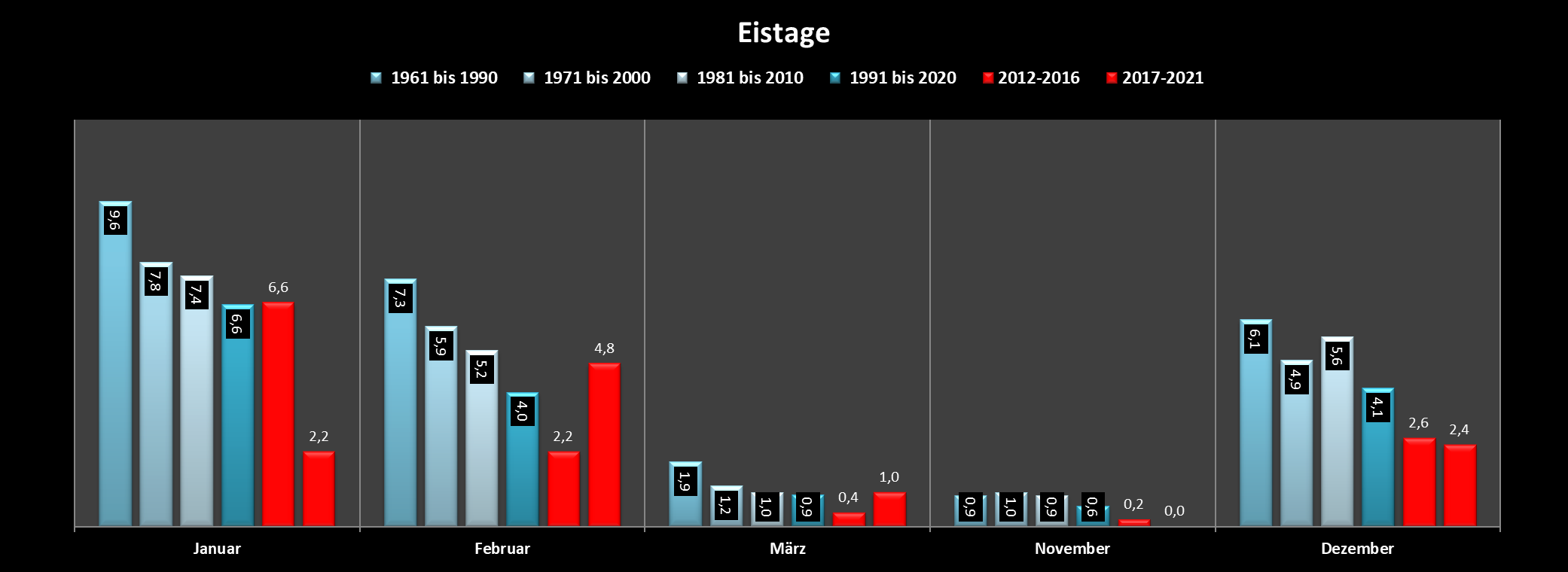 Eistage