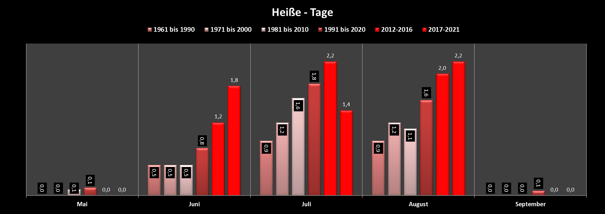 Heißetage