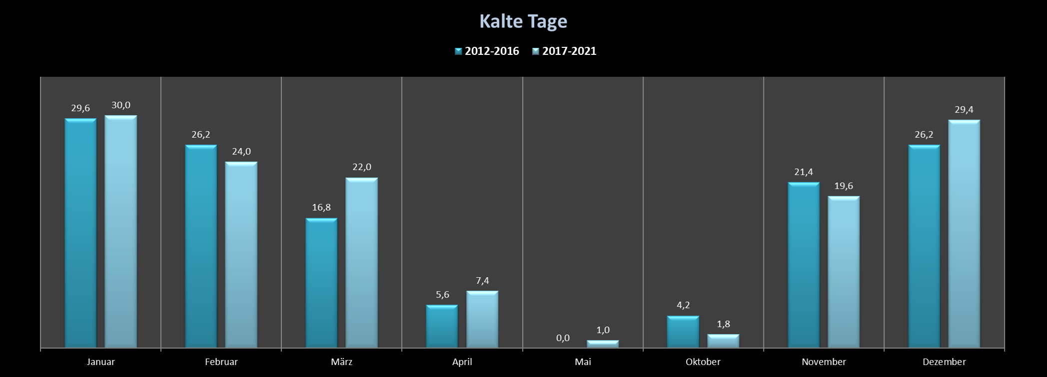 Kaltetage
