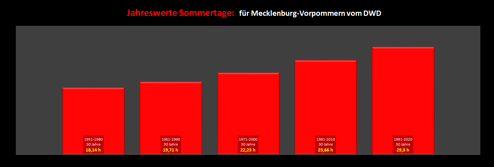 Sommertage