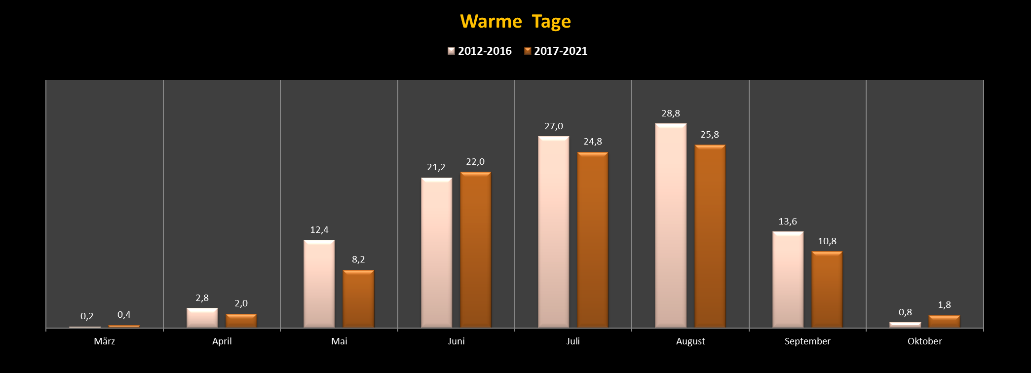 Warmetage